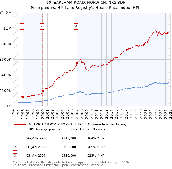 60, EARLHAM ROAD, NORWICH, NR2 3DF: Price paid vs HM Land Registry's House Price Index
