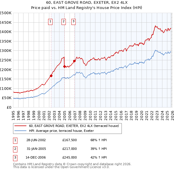 60, EAST GROVE ROAD, EXETER, EX2 4LX: Price paid vs HM Land Registry's House Price Index