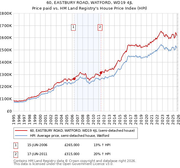 60, EASTBURY ROAD, WATFORD, WD19 4JL: Price paid vs HM Land Registry's House Price Index