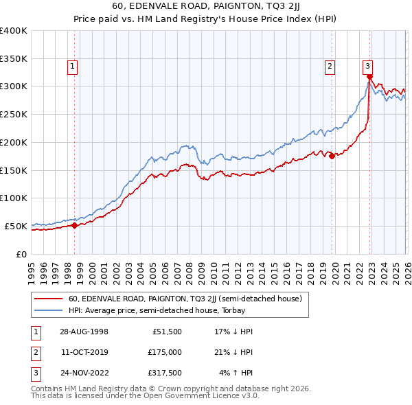 60, EDENVALE ROAD, PAIGNTON, TQ3 2JJ: Price paid vs HM Land Registry's House Price Index