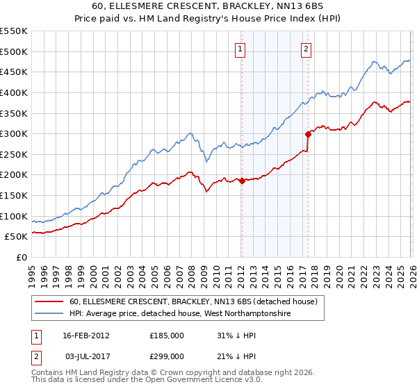 60, ELLESMERE CRESCENT, BRACKLEY, NN13 6BS: Price paid vs HM Land Registry's House Price Index