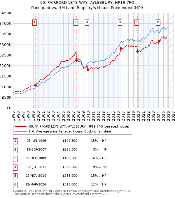 60, FAIRFORD LEYS WAY, AYLESBURY, HP19 7FQ: Price paid vs HM Land Registry's House Price Index