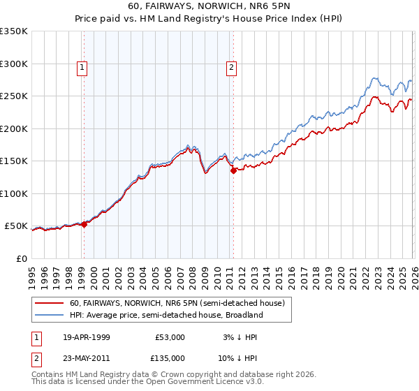 60, FAIRWAYS, NORWICH, NR6 5PN: Price paid vs HM Land Registry's House Price Index