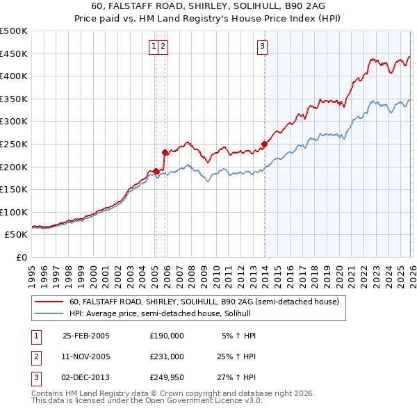 60, FALSTAFF ROAD, SHIRLEY, SOLIHULL, B90 2AG: Price paid vs HM Land Registry's House Price Index