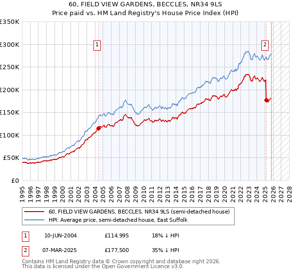 60, FIELD VIEW GARDENS, BECCLES, NR34 9LS: Price paid vs HM Land Registry's House Price Index