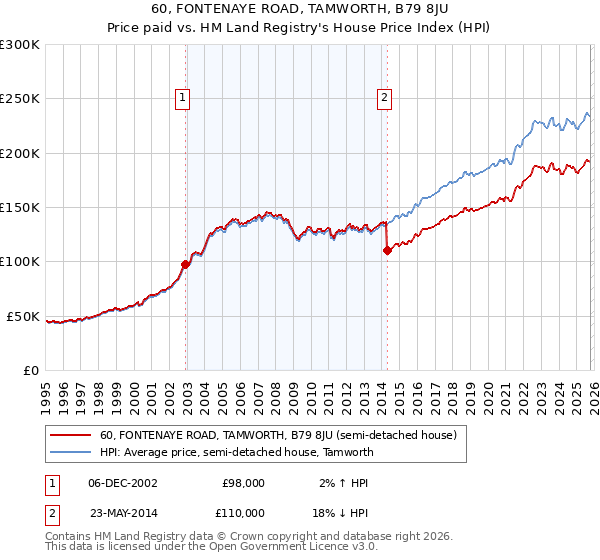 60, FONTENAYE ROAD, TAMWORTH, B79 8JU: Price paid vs HM Land Registry's House Price Index