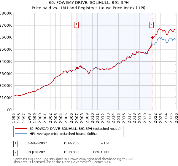 60, FOWGAY DRIVE, SOLIHULL, B91 3PH: Price paid vs HM Land Registry's House Price Index