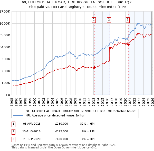 60, FULFORD HALL ROAD, TIDBURY GREEN, SOLIHULL, B90 1QX: Price paid vs HM Land Registry's House Price Index