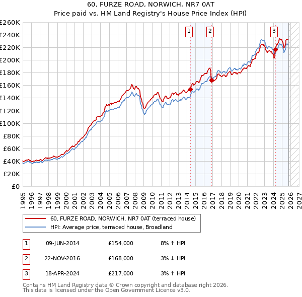 60, FURZE ROAD, NORWICH, NR7 0AT: Price paid vs HM Land Registry's House Price Index