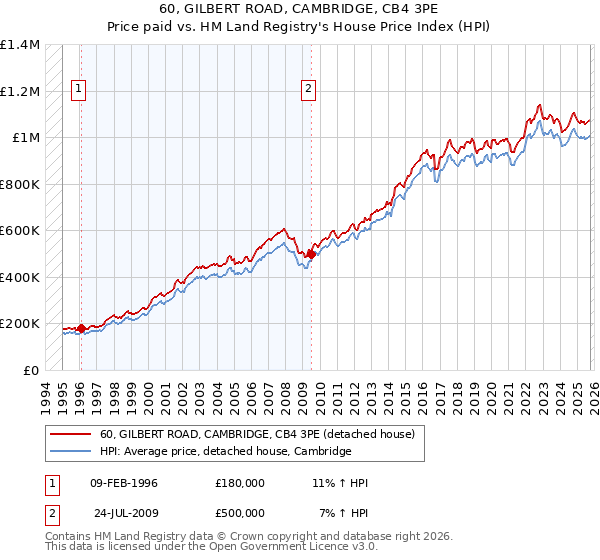 60, GILBERT ROAD, CAMBRIDGE, CB4 3PE: Price paid vs HM Land Registry's House Price Index