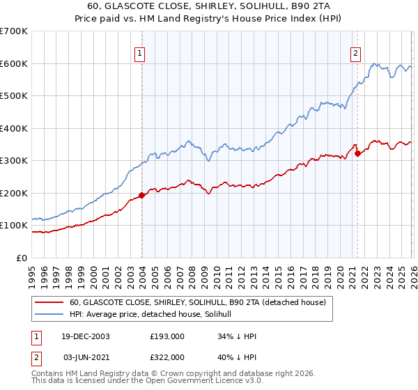 60, GLASCOTE CLOSE, SHIRLEY, SOLIHULL, B90 2TA: Price paid vs HM Land Registry's House Price Index