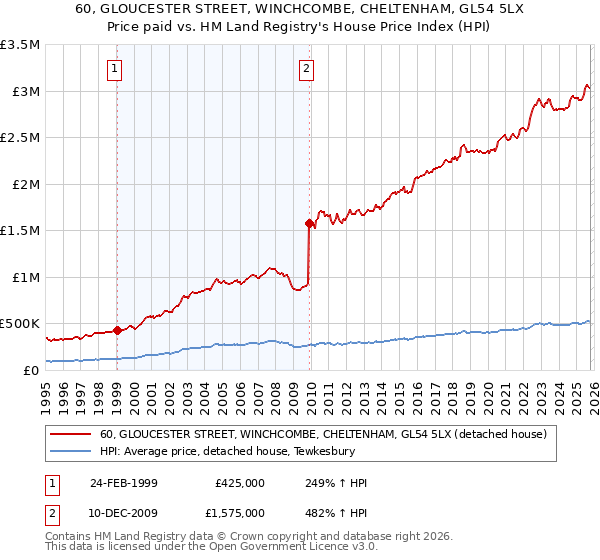 60, GLOUCESTER STREET, WINCHCOMBE, CHELTENHAM, GL54 5LX: Price paid vs HM Land Registry's House Price Index