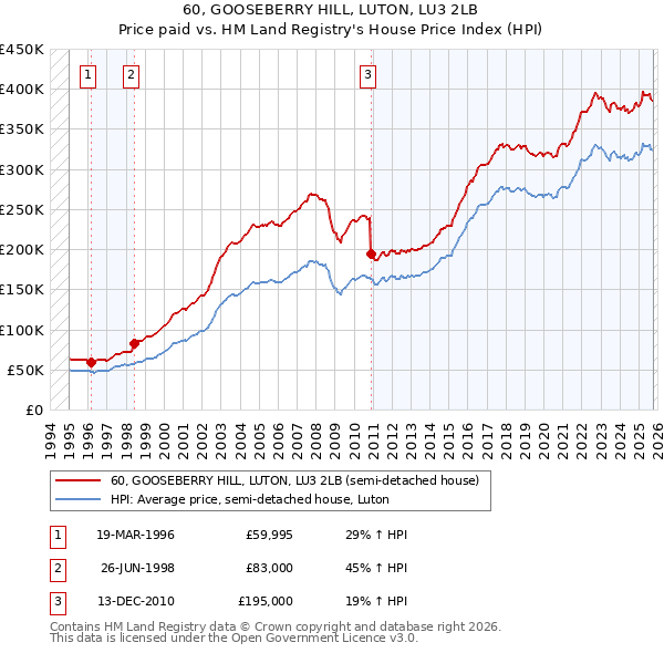 60, GOOSEBERRY HILL, LUTON, LU3 2LB: Price paid vs HM Land Registry's House Price Index