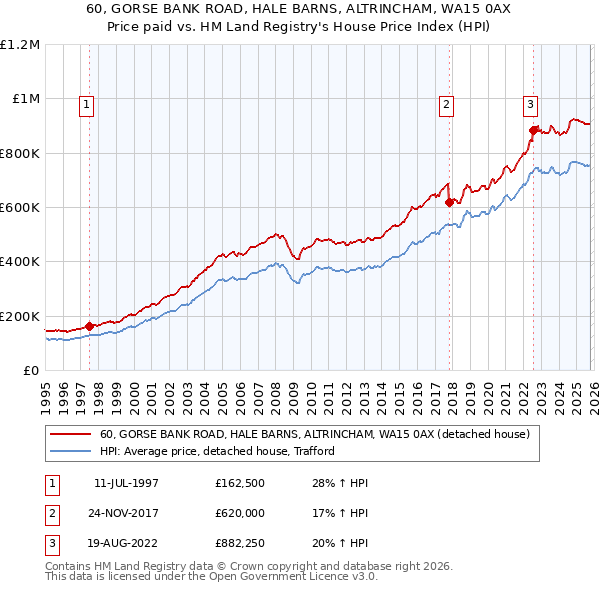 60, GORSE BANK ROAD, HALE BARNS, ALTRINCHAM, WA15 0AX: Price paid vs HM Land Registry's House Price Index