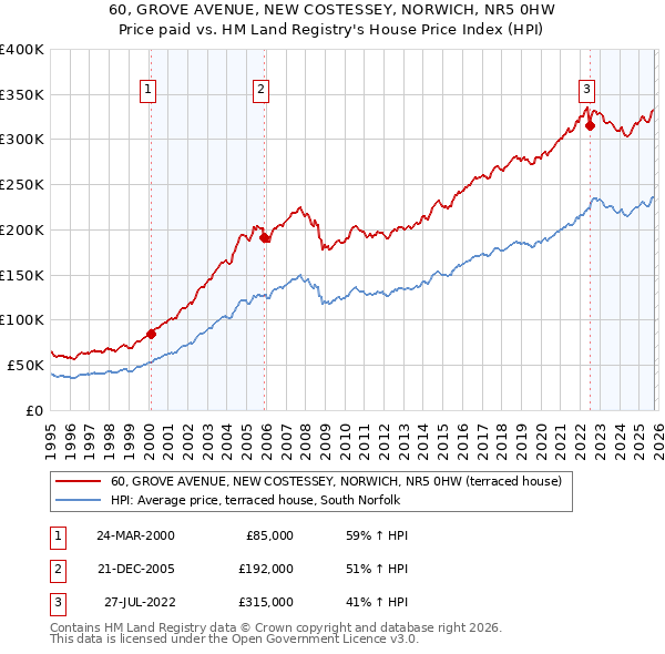 60, GROVE AVENUE, NEW COSTESSEY, NORWICH, NR5 0HW: Price paid vs HM Land Registry's House Price Index
