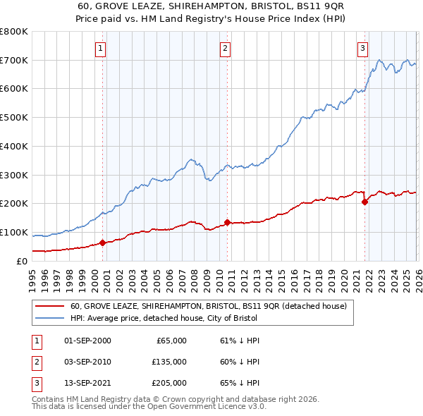 60, GROVE LEAZE, SHIREHAMPTON, BRISTOL, BS11 9QR: Price paid vs HM Land Registry's House Price Index