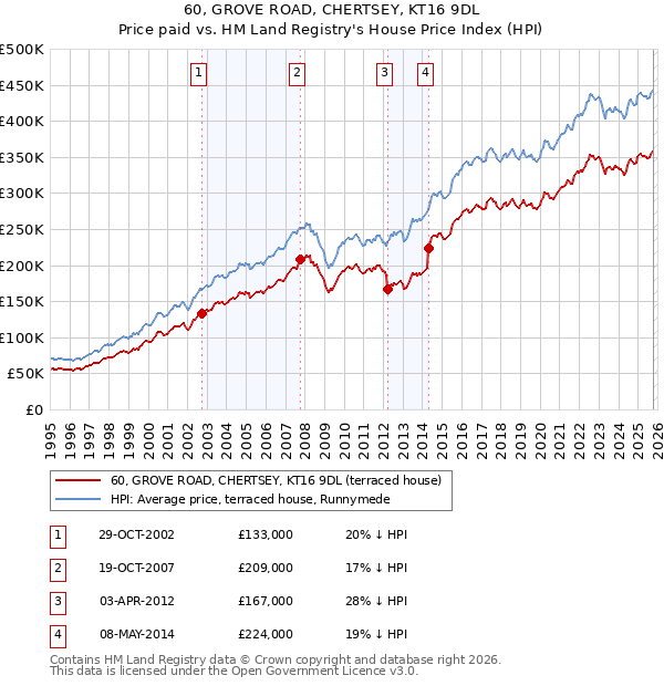 60, GROVE ROAD, CHERTSEY, KT16 9DL: Price paid vs HM Land Registry's House Price Index