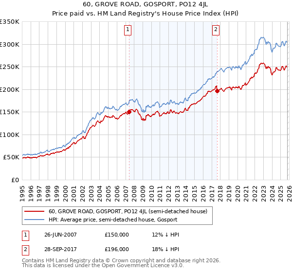 60, GROVE ROAD, GOSPORT, PO12 4JL: Price paid vs HM Land Registry's House Price Index