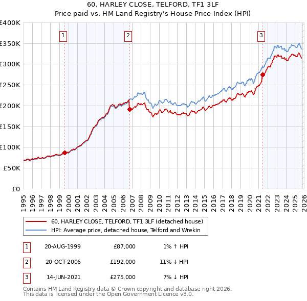 60, HARLEY CLOSE, TELFORD, TF1 3LF: Price paid vs HM Land Registry's House Price Index