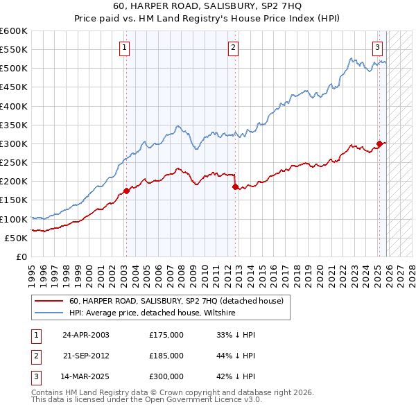 60, HARPER ROAD, SALISBURY, SP2 7HQ: Price paid vs HM Land Registry's House Price Index
