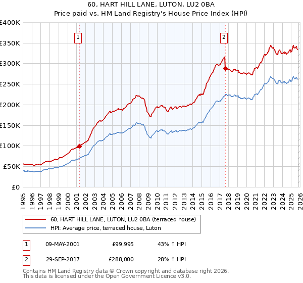 60, HART HILL LANE, LUTON, LU2 0BA: Price paid vs HM Land Registry's House Price Index