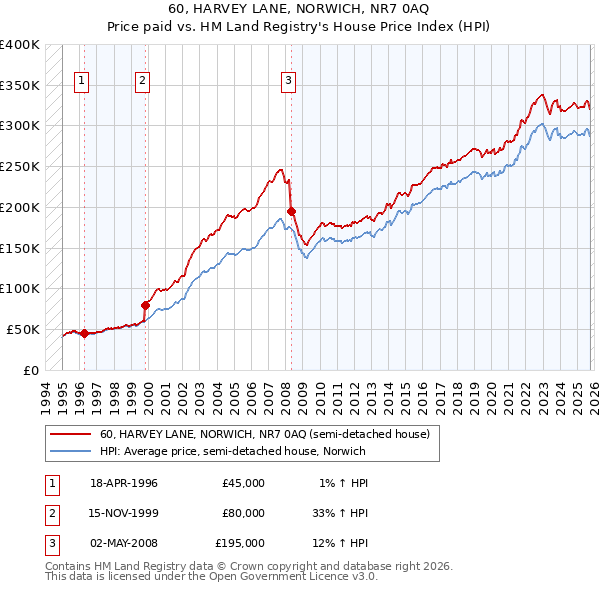 60, HARVEY LANE, NORWICH, NR7 0AQ: Price paid vs HM Land Registry's House Price Index