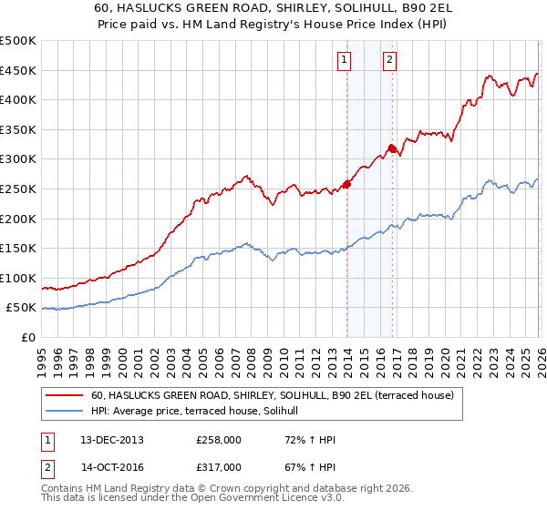 60, HASLUCKS GREEN ROAD, SHIRLEY, SOLIHULL, B90 2EL: Price paid vs HM Land Registry's House Price Index