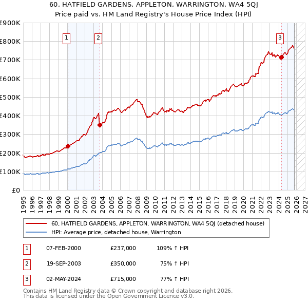 60, HATFIELD GARDENS, APPLETON, WARRINGTON, WA4 5QJ: Price paid vs HM Land Registry's House Price Index