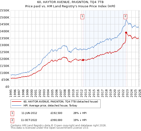 60, HAYTOR AVENUE, PAIGNTON, TQ4 7TB: Price paid vs HM Land Registry's House Price Index