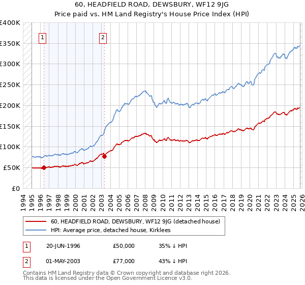 60, HEADFIELD ROAD, DEWSBURY, WF12 9JG: Price paid vs HM Land Registry's House Price Index