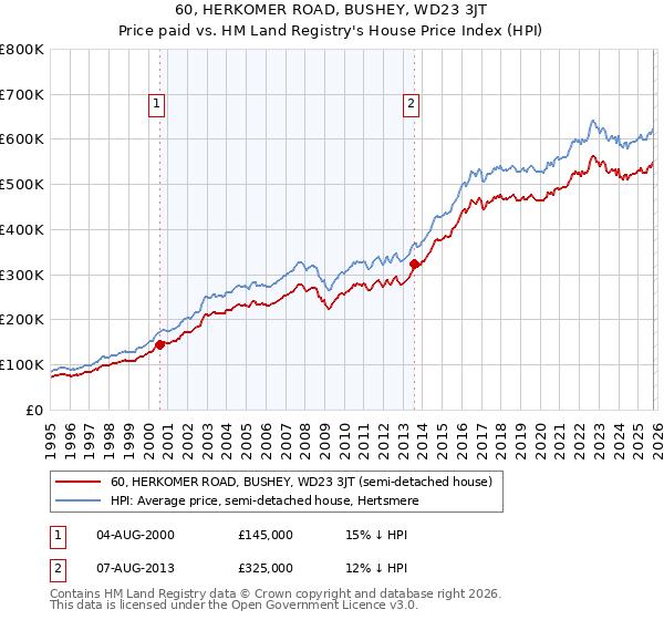 60, HERKOMER ROAD, BUSHEY, WD23 3JT: Price paid vs HM Land Registry's House Price Index