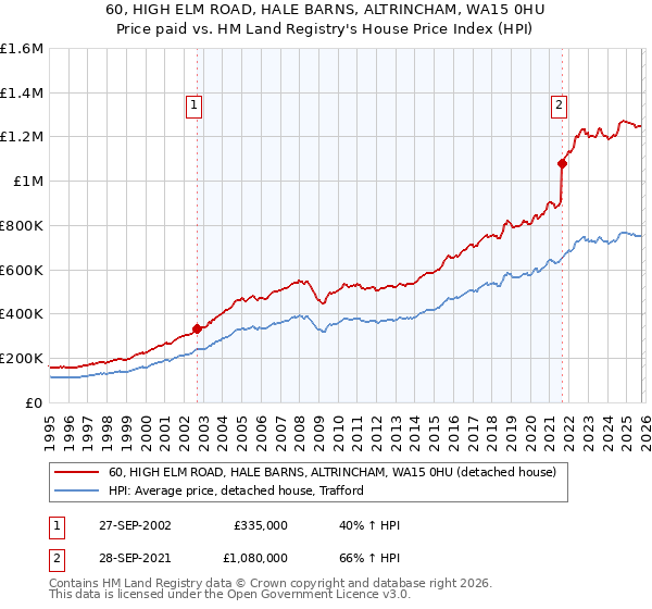 60, HIGH ELM ROAD, HALE BARNS, ALTRINCHAM, WA15 0HU: Price paid vs HM Land Registry's House Price Index
