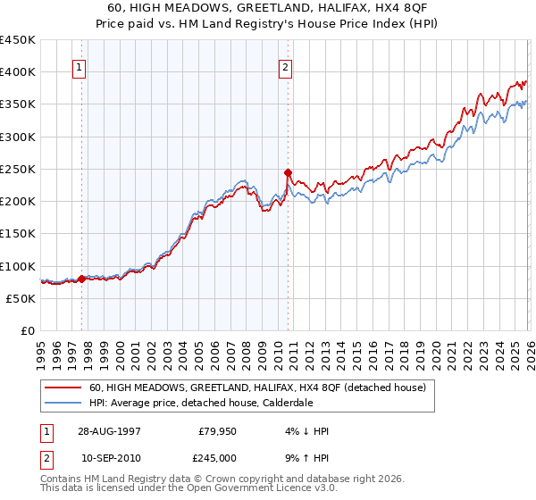 60, HIGH MEADOWS, GREETLAND, HALIFAX, HX4 8QF: Price paid vs HM Land Registry's House Price Index
