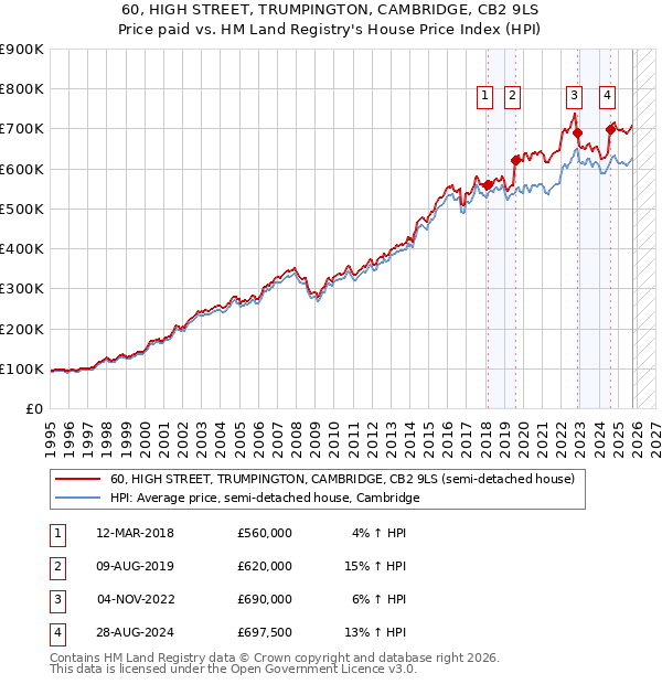 60, HIGH STREET, TRUMPINGTON, CAMBRIDGE, CB2 9LS: Price paid vs HM Land Registry's House Price Index