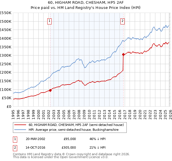 60, HIGHAM ROAD, CHESHAM, HP5 2AF: Price paid vs HM Land Registry's House Price Index
