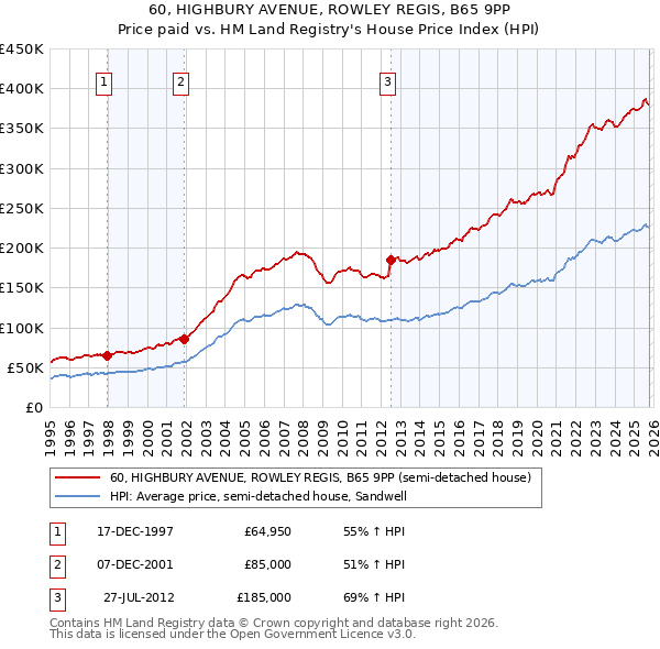 60, HIGHBURY AVENUE, ROWLEY REGIS, B65 9PP: Price paid vs HM Land Registry's House Price Index