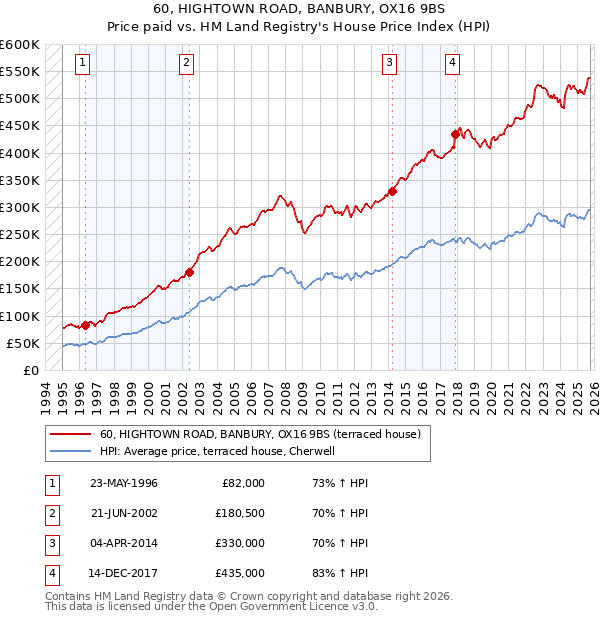 60, HIGHTOWN ROAD, BANBURY, OX16 9BS: Price paid vs HM Land Registry's House Price Index