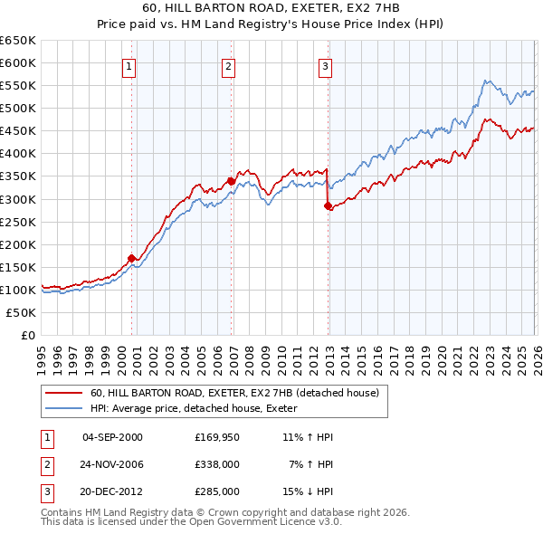 60, HILL BARTON ROAD, EXETER, EX2 7HB: Price paid vs HM Land Registry's House Price Index