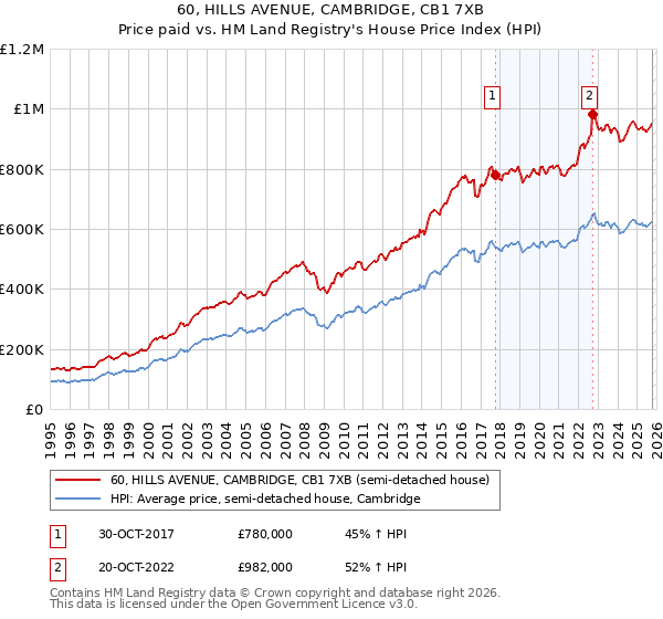 60, HILLS AVENUE, CAMBRIDGE, CB1 7XB: Price paid vs HM Land Registry's House Price Index