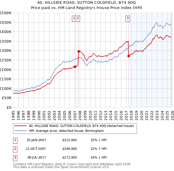 60, HILLSIDE ROAD, SUTTON COLDFIELD, B74 4DQ: Price paid vs HM Land Registry's House Price Index