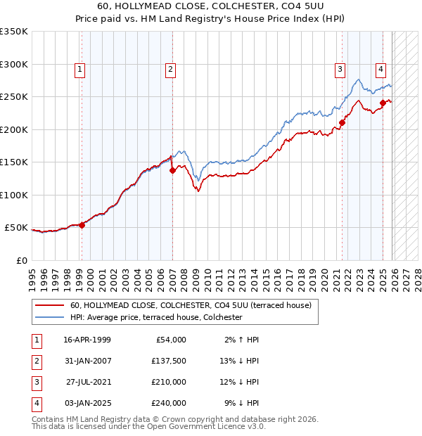 60, HOLLYMEAD CLOSE, COLCHESTER, CO4 5UU: Price paid vs HM Land Registry's House Price Index