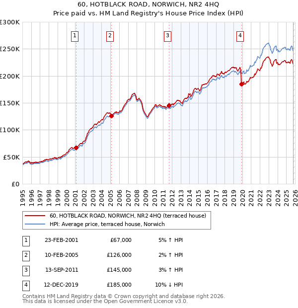 60, HOTBLACK ROAD, NORWICH, NR2 4HQ: Price paid vs HM Land Registry's House Price Index