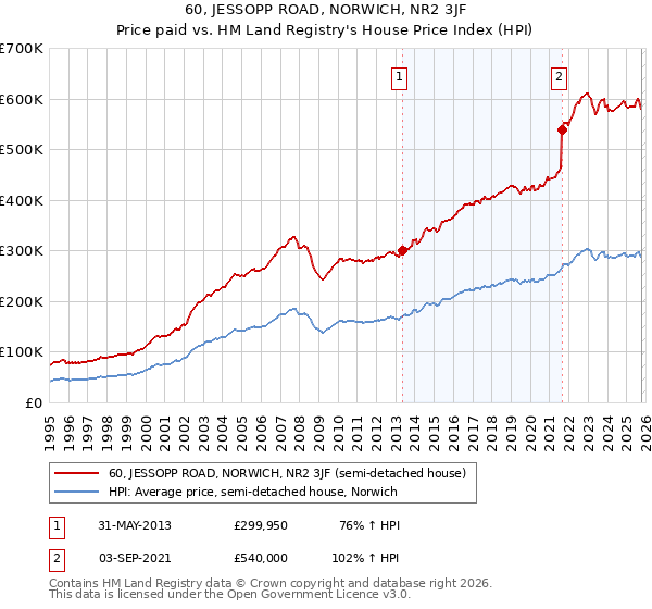 60, JESSOPP ROAD, NORWICH, NR2 3JF: Price paid vs HM Land Registry's House Price Index