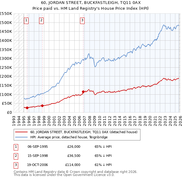 60, JORDAN STREET, BUCKFASTLEIGH, TQ11 0AX: Price paid vs HM Land Registry's House Price Index