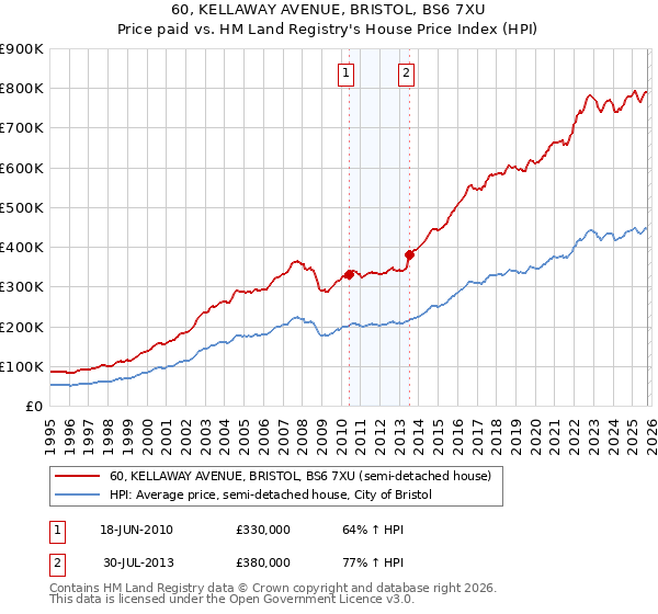 60, KELLAWAY AVENUE, BRISTOL, BS6 7XU: Price paid vs HM Land Registry's House Price Index