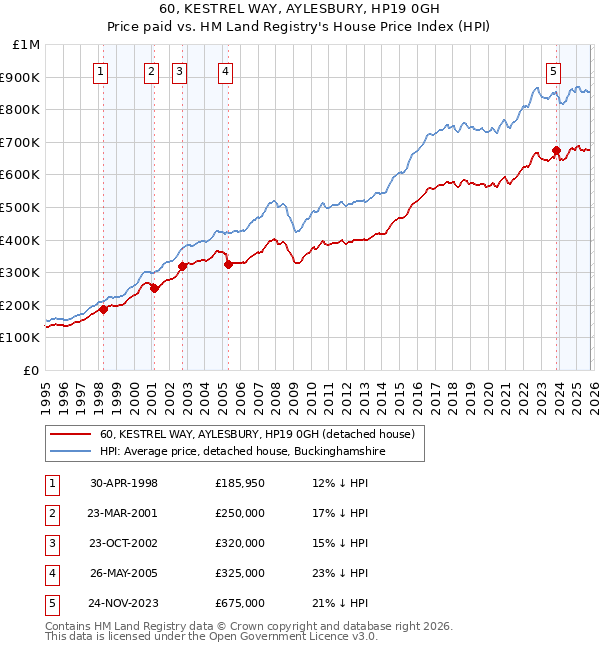 60, KESTREL WAY, AYLESBURY, HP19 0GH: Price paid vs HM Land Registry's House Price Index