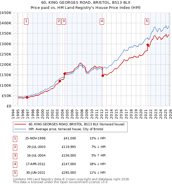 60, KING GEORGES ROAD, BRISTOL, BS13 8LX: Price paid vs HM Land Registry's House Price Index