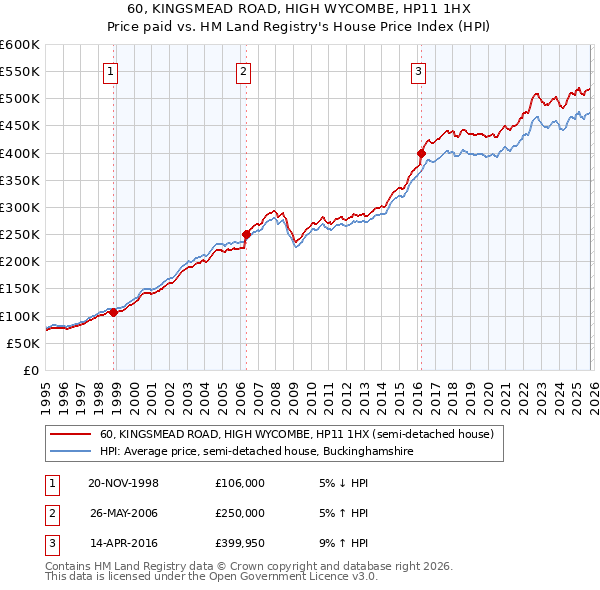 60, KINGSMEAD ROAD, HIGH WYCOMBE, HP11 1HX: Price paid vs HM Land Registry's House Price Index