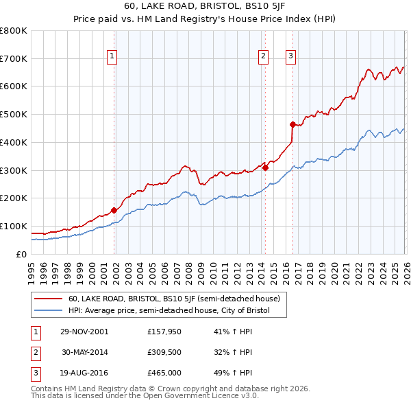 60, LAKE ROAD, BRISTOL, BS10 5JF: Price paid vs HM Land Registry's House Price Index