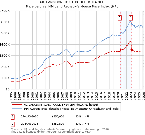 60, LANGDON ROAD, POOLE, BH14 9EH: Price paid vs HM Land Registry's House Price Index